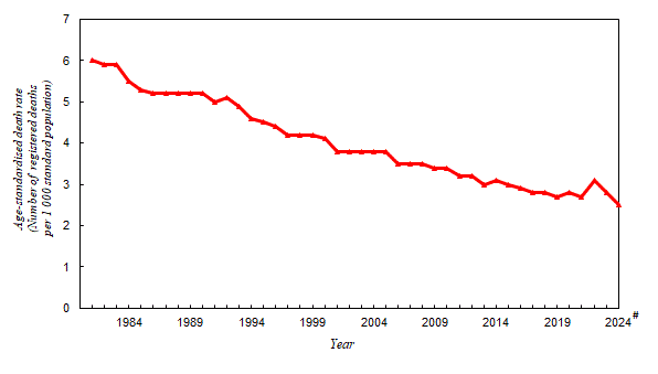 In Hong Kong, the age-standardised death rate* decreased from 6.0 per 1 000 standard population in 1981 to 2.5# in 2024.