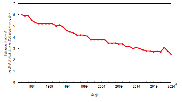 在香港，按每千名标准人口计算的年龄标准化死亡率* 由一九八一年的 6.0 人下降至二零二四年的 2.5# 人。