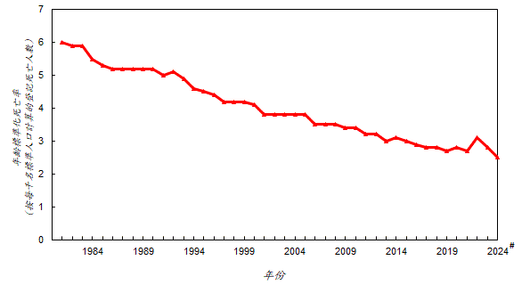 在香港，按每千名標準人口計算的年齡標準化死亡率* 由一九八一年的 6.0 人下降至二零二四年的 2.5# 人。