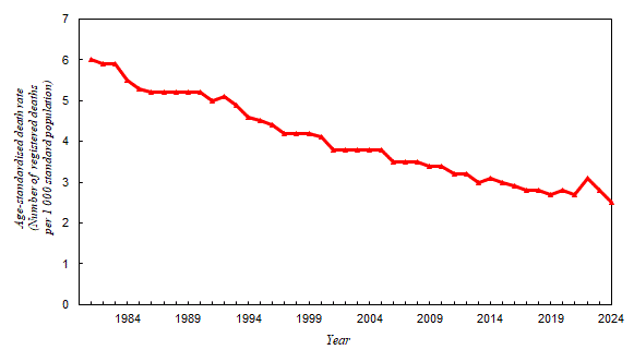 In Hong Kong, the age-standardised death rate* decreased from 6.0 per 1 000 standard population in 1981 to 2.5 in 2024.
