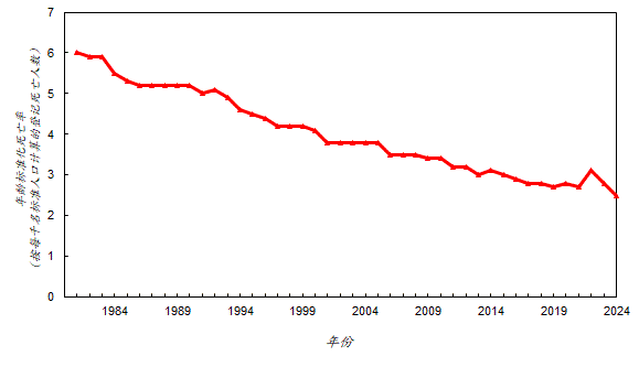 在香港，按每千名标准人口计算的年龄标准化死亡率* 由一九八一年的 6.0 人下降至二零二四年的 2.5 人。