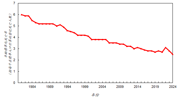 在香港，按每千名標準人口計算的年齡標準化死亡率* 由一九八一年的 6.0 人下降至二零二四年的 2.5 人。