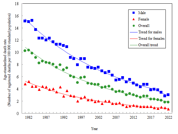 Age-standardised death rate of nasopharyngeal cancer by sex, 1981-2022