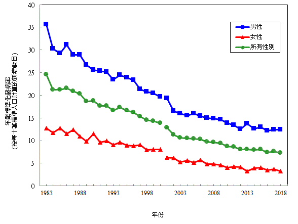 一 九 八 三 年 至 二 零 一 八 年 按 性 別 劃 分 的 鼻 咽 癌 的 年 齡 標 準 化 發 病 率