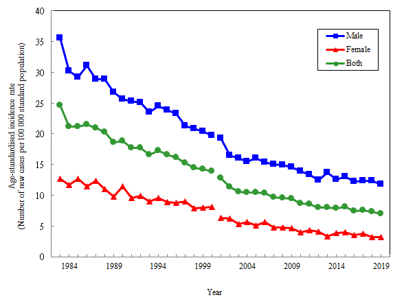 Age-standardised incidence rate of nasopharyngeal cancer by sex, 1983-2019