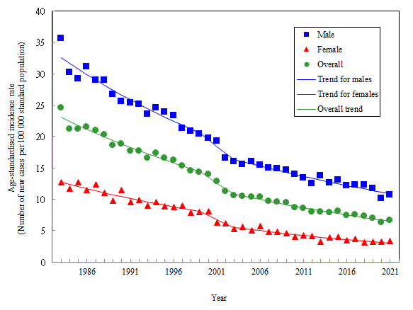 Age-standardised incidence rate of nasopharyngeal cancer by sex, 1983-2021