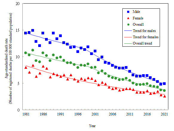 Age-standardised death rate of stomach cancer by sex, 1981-2021