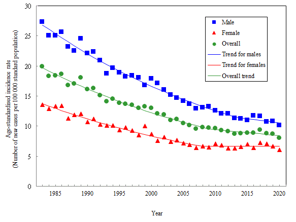 Age-standardised incidence rate of stomach cancer by sex, 1983-2020