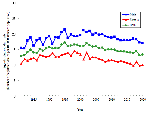 Age-standardised death rate of colorectal cancer by sex, 1981-2020