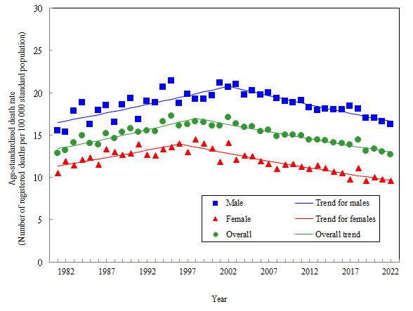 Age-standardised death rate of colorectal cancer by sex, 1981-2022