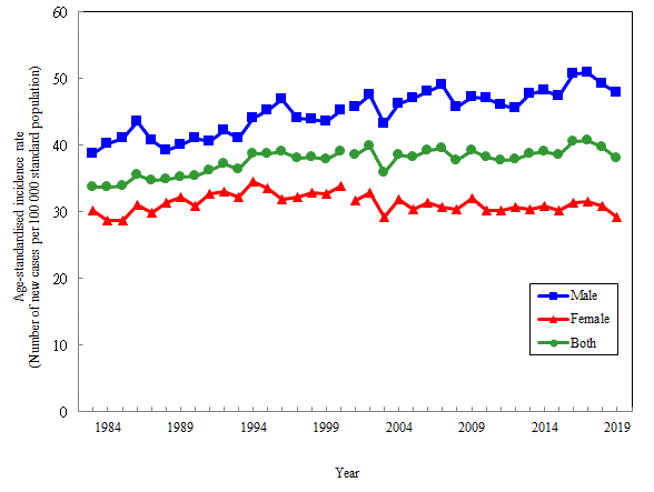 Age-standardised incidence rate of colorectal cancer by sex, 1983-2019