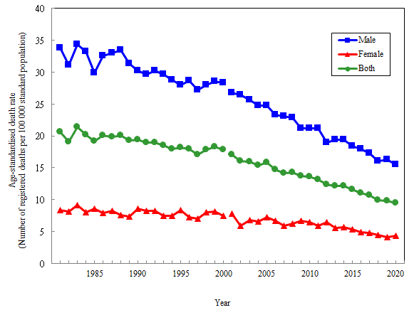 Age-standardised death rate of liver cancer and intrahepatic bile ducts by sex, 1981-2020