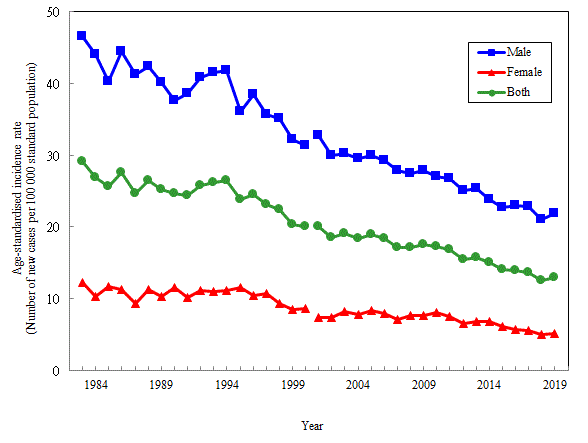 Age-standardised incidence rate of liver cancer by sex, 1983-2019