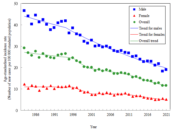 Age-standardised incidence rate of liver cancer by sex, 1983-2021