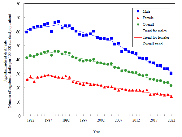 Age-standardised death rate of lung cancer by sex, 1981-2022
