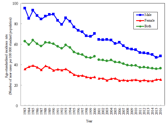 Cancer Charts 2014