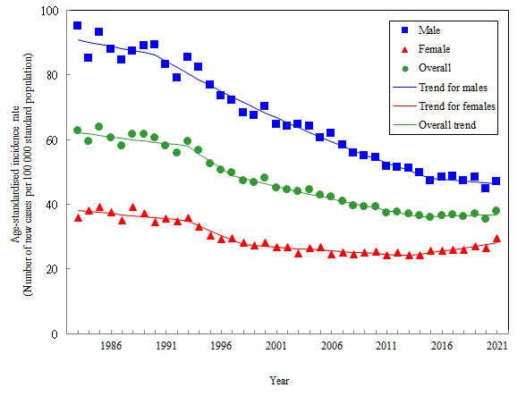 Age-standardised incidence rate of lung cancer by sex, 1983-2021