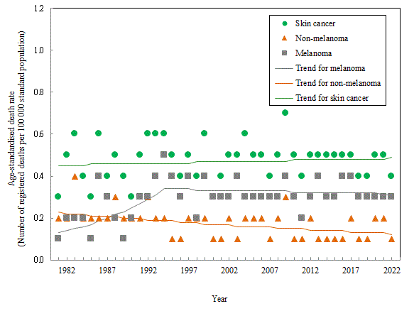 Age-standardised death rate of skin cancer, 1981-2022