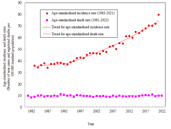 Age-standardised incidence and death rates of breast cancer in female, 1981-2022