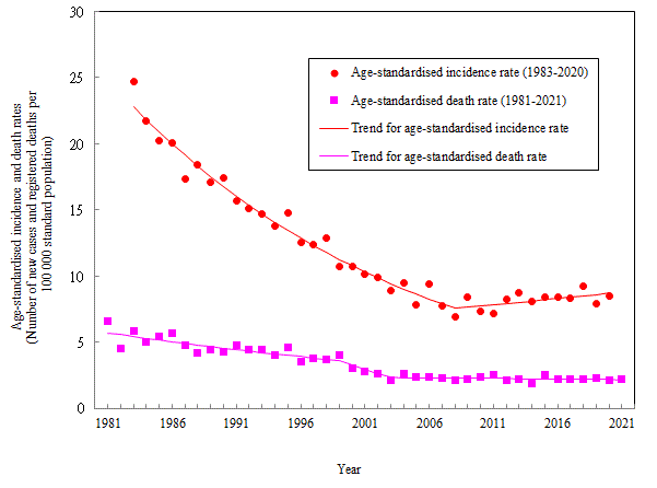 Age-standardised incidence and death rates of cervical cancer, 1981-2021