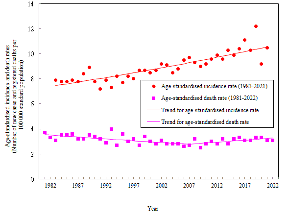 Age-standardised incidence and death rates of ovarian and peritoneal cancer, 1981-2022