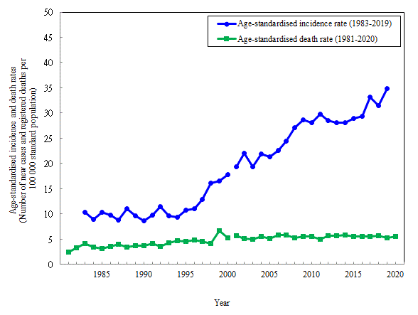 Age-standardised incidence and death rates of prostate cancer, 1981-2020