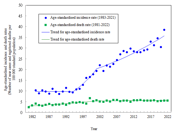 Age-standardised incidence and death rates of prostate cancer, 1981-2022