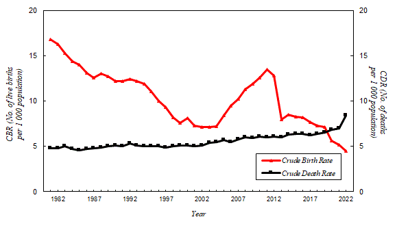 The crude birth rate has decreased from 16.8 per 1000 population in 1981 to 7.1 in 2002, then rebounded significantly to 13.5 in 2011 but decreased to 4.5 in 2022. The crude death rate increased marginally from 4.8 per 1000 population in 1981 to 8.4 in 2022.