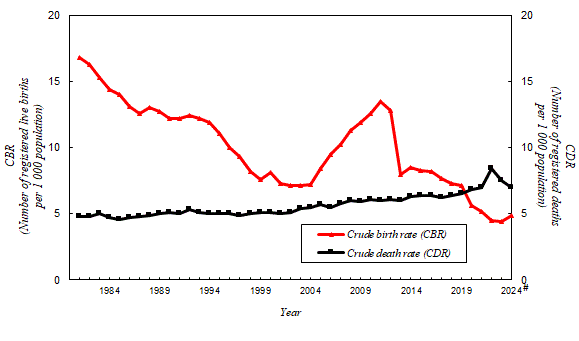 In Hong Kong, the crude birth rate (CBR) decreased from 16.8 per 1 000 population in 1981 to 7.1 in 2002, then rebounded significantly to 13.5 in 2011 but decreased to 4.9# in 2024.  The crude death rate (CDR) increased from 4.8 per 1 000 population in 1981 to 7.0# in 2024.