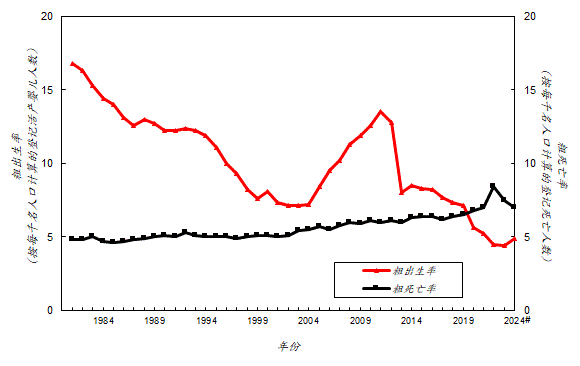 在香港，按每千名人口计算的粗出生率由一九八一年的 16.8 人下降至二零零二年的 7.1 人后，显着回升至二零一一年的 13.5 人，但随后下降至二零二四年的 4.9# 人。而按每千名人口计算的粗死亡率则由一九八一年的 4.8 人上升至二零二四年的 7.0# 人。 