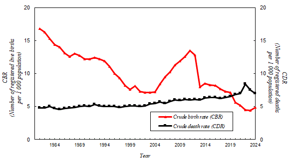 In Hong Kong, the crude birth rate (CBR) decreased from 16.8 per 1 000 population in 1981 to 7.1 in 2002, then rebounded significantly to 13.5 in 2011 but decreased to 4.9 in 2024.  The crude death rate (CDR) increased from 4.8 per 1 000 population in 1981 to 7.0 in 2024.