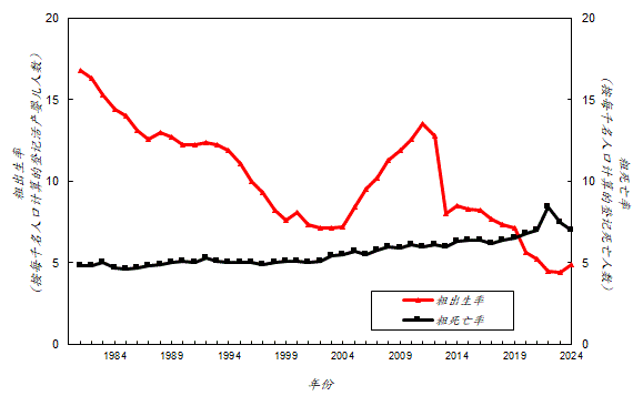 在香港，按每千名人口计算的粗出生率由一九八一年的 16.8 人下降至二零零二年的 7.1 人后，显着回升至二零一一年的 13.5 人，但随后下降至二零二四年的 4.9 人。而按每千名人口计算的粗死亡率则由一九八一年的 4.8 人上升至二零二四年的 7.0 人。 