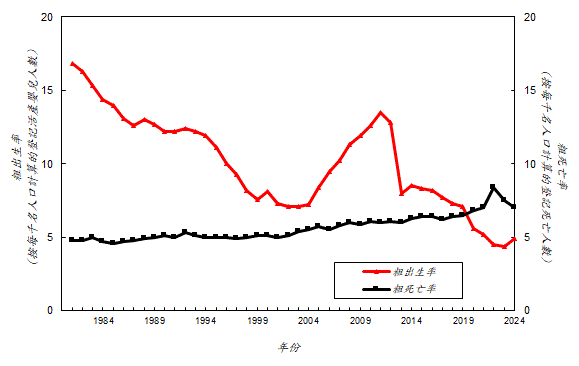 在香港，按每千名人口計算的粗出生率由一九八一年的 16.8 人下降至二零零二年的 7.1 人後，顯著回升至二零一一年的 13.5 人，但隨後下降至二零二四年的 4.9 人。而按每千名人口計算的粗死亡率則由一九八一年的 4.8 人上升至二零二四年的 7.0 人。 