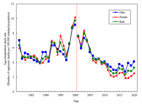 Age-standardised death rate of diabetes mellitus by sex, 1981-2020