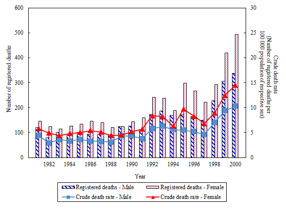 Hong Kong Population Chart