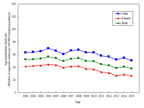 Heart Attack Age Range Chart