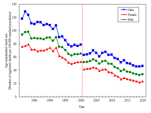 Age-standardised death rate of heart diseases by sex, 1981-2020