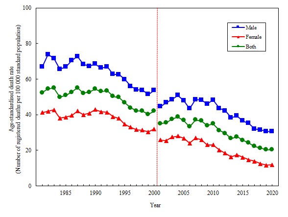 Age-standardised death rate of coronary heart disease by sex, 1981-2020