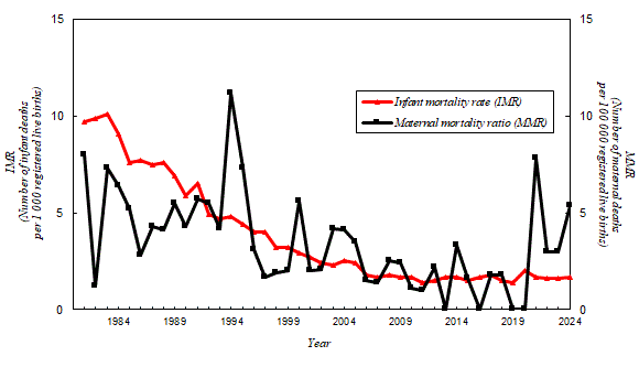 In Hong Kong, the infant mortality rate (IMR) decreased from 9.7 per 1 000 registered live births in 1981 to 1.7 in 2024 while the maternal mortality ratio (MMR) has fluctuated between 0 and 11.2 per 100 000 registered live births in the past 44 years. In Hong Kong, the infant mortality rate (IMR) decreased from 9.7 per 1 000 registered live births in 1981 to 1.7 in 2024 while the maternal mortality ratio (MMR) has fluctuated between 0 and 11.2 per 100 000 registered live births in the past 44 years.