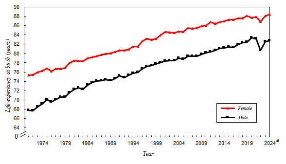 In Hong Kong, the life expectancy at birth increased from 67.8 years for males and 75.3 years for females in 1971 to 82.7 years and 88.2 years respectively in 2024.  The life expectancy at birth in 2022 should be interpreted with care as the figures are affected by exceptionally high mortality rates in 2022 during the COVID-19 epidemic.  Nevertheless, the life expectancy at birth of both males and females at birth rebounded in 2023.  The life expectancy at birth in 2024 was among the highest in the world.