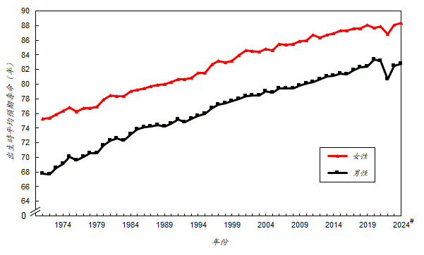 在香港，出生時平均預期壽命由一九七一年男性的 67.8 年及女性的 75.3 年，分別上升至二零二四年的 82.7 年及 88.2 年。由於二零二二年死亡率在2019冠狀病毒病疫情期間異常地高，請小心詮釋二零二二年的出生時平均預期壽命。儘管如此，男性及女性的出生時平均預期壽命在二零二三年有所回升。二零二四年的出生時平均預期壽命是全球最高的地方之一。