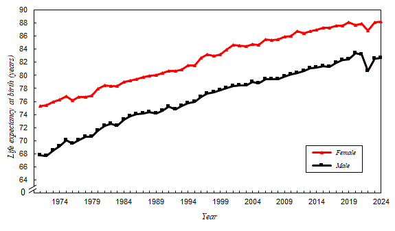 In Hong Kong, the life expectancy at birth increased from 67.8 years for males and 75.3 years for females in 1971 to 82.7 years and 88.2 years respectively in 2024. The life expectancy at birth in 2022 should be interpreted with care as the figures are affected by exceptionally high mortality rates in 2022 during the COVID-19 epidemic. Nevertheless, the life expectancy at birth of both males and females at birth rebounded in 2023. The life expectancy at birth of Hong Kong in 2024 was among the highest in the world. In Hong Kong, the life expectancy at birth increased from 67.8 years for males and 75.3 years for females in 1971 to 82.7 years and 88.2 years respectively in 2024. The life expectancy at birth in 2022 should be interpreted with care as the figures are affected by exceptionally high mortality rates in 2022 during the COVID-19 epidemic. Nevertheless, the life expectancy at birth of both males and females at birth rebounded in 2023. The life expectancy at birth of Hong Kong in 2024 was among the highest in the world.