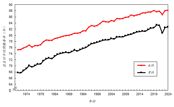 在香港，出生时平均预期寿命由一九七一年男性的 67.8 年及女性的 75.3 年，分别上升至二零二四年的 82.7 年及 88.2 年。由于二零二二年死亡率在2019冠状病毒病疫情期间异常地高，请小心诠释二零二二年的出生时平均预期寿命。尽管如此，男性及女性的出生时平均预期寿命在二零二三年有所回升。二零二四年香港的出生时平均预期寿命是全球最高的地方之一。