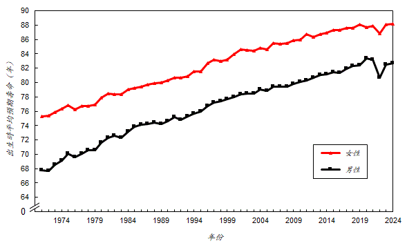 在香港，出生時平均預期壽命由一九七一年男性的 67.8 年及女性的 75.3 年，分別上升至二零二四年的 82.7 年及 88.2 年。由於二零二二年死亡率在2019冠狀病毒病疫情期間異常地高，請小心詮釋二零二二年的出生時平均預期壽命。儘管如此，男性及女性的出生時平均預期壽命在二零二三年有所回升。二零二四年香港的出生時平均預期壽命是全球最高的地方之一。