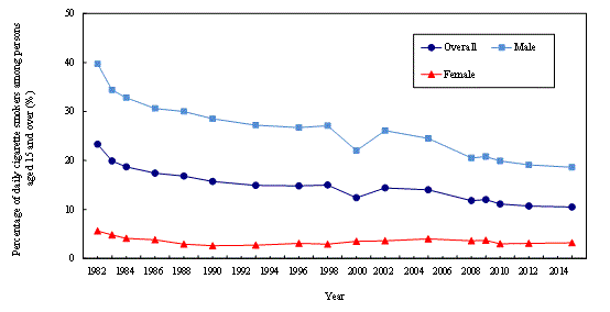 Percentage of daily cigarette smokers aged 15 and over by sex, 1982-2015