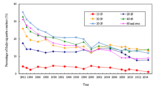 Percentage of daily cigarette smokers by age group, 1982-2015