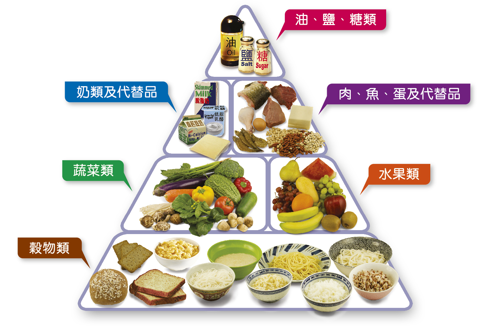 健康飲食金字塔