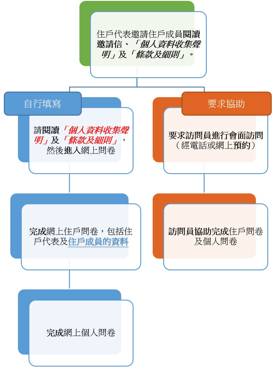 住户问卷 住户问卷