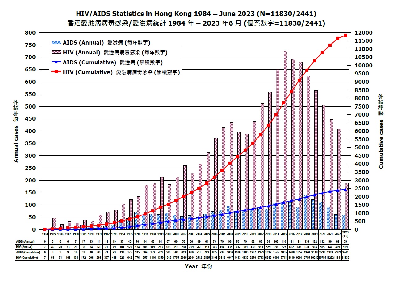 The graph showing Annual and Cumulative HIV/AIDS Statistics in Hong Kong