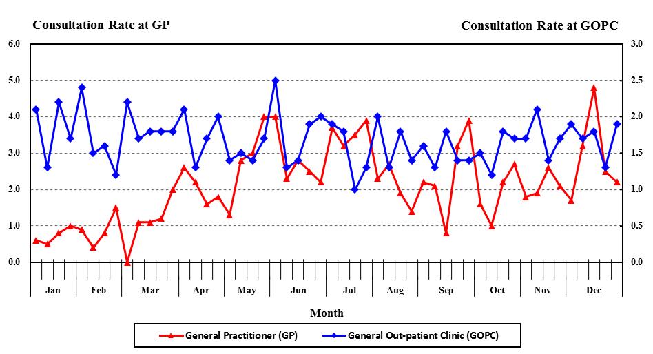 The graph shows that the latest consultation rates for acute conjunctivitis at general outpatient clinics and general practitioners were at baseline level.